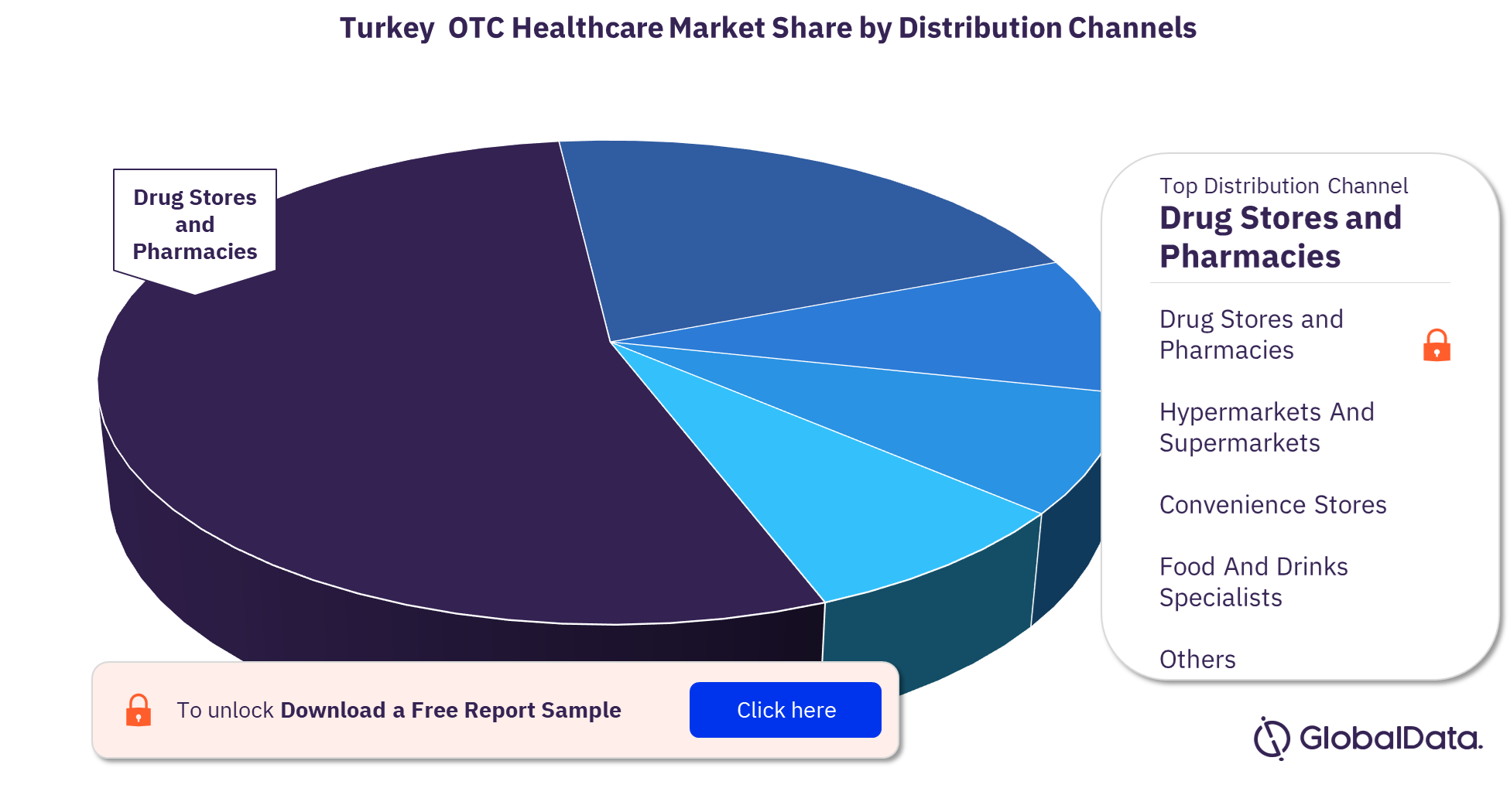 Turkey OTC healthcare market, by distribution channels