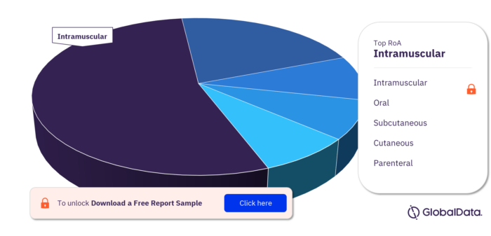 Typhoid Fever Pipeline Market, by RoA