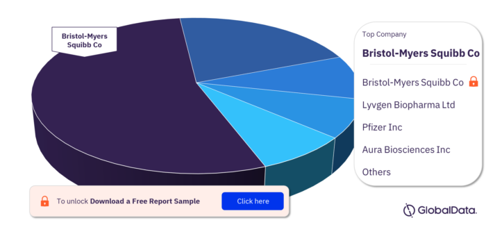 Uveal Melanoma Pipeline Drugs Market, by Companies
