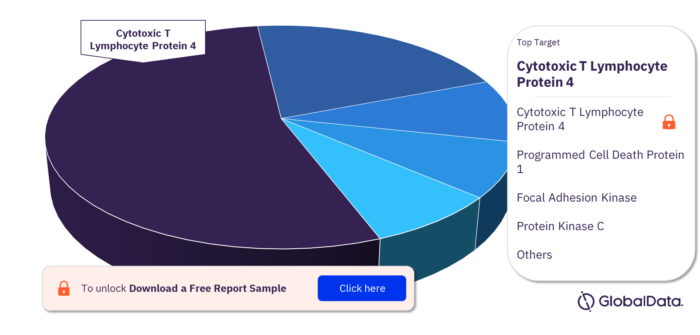 Uveal Melanoma Pipeline Drugs Market, by Targets