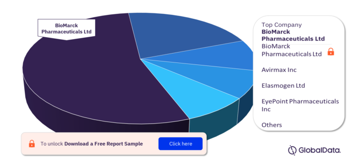 Uveitis Pipeline Drugs Market, by Companies