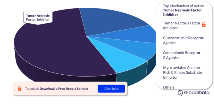 Uveitis Pipeline Drugs Market, by Key Mechanisms of Action