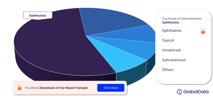 Uveitis Pipeline Drugs Market, by Routes of Administration