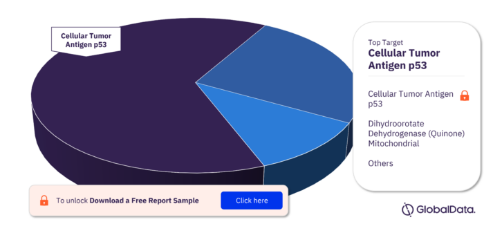Viral Conjunctivitis Pipeline Drugs Market, by Targets