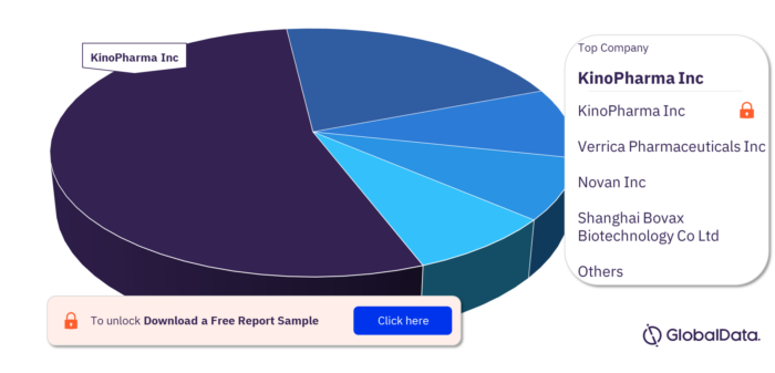 Warts Pipeline Drugs Market, By Key Companies