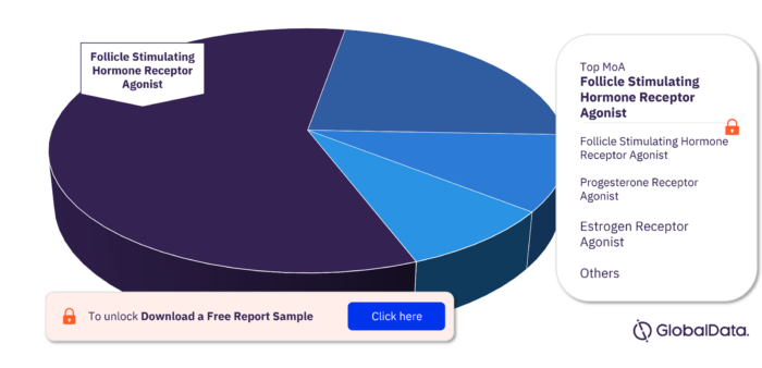 Women Infertility Pipeline Drugs Market Analysis, by MoA