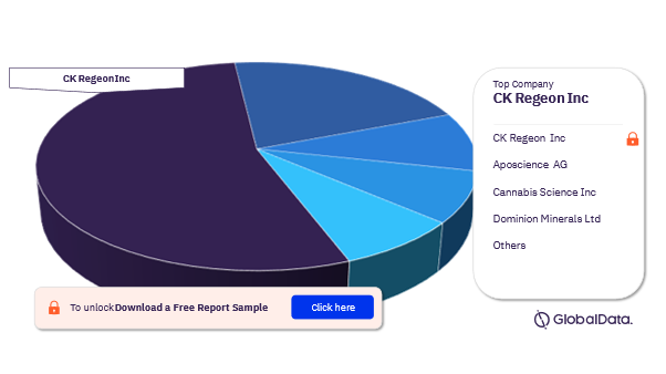 Wounds Pipeline Drugs Market Analysis, by Companies