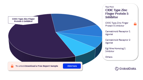 Wounds Pipeline Drugs Market Analysis, by Mechanisms of Action