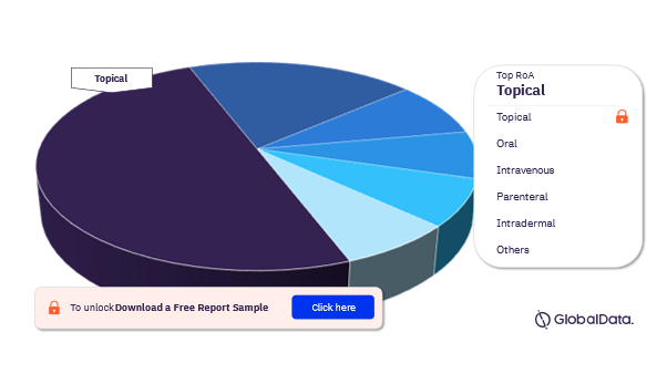Wounds Pipeline Drugs Market Analysis, by Routes of Administration