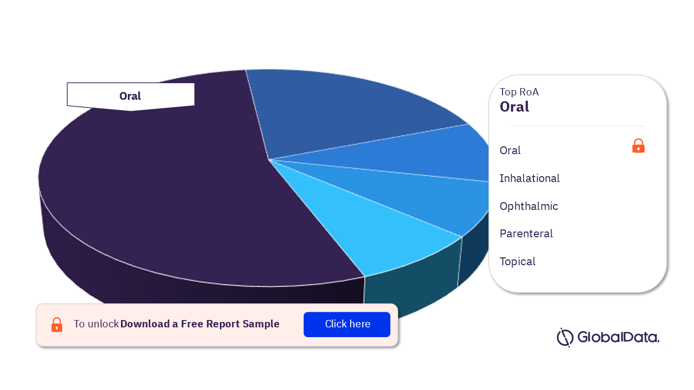 sGC Pipeline Drugs Market Analysis, by Routes of Administration