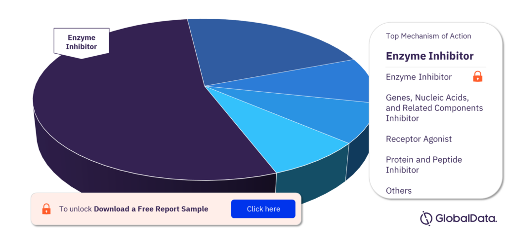 Acute Myeloid Leukemia Marketed and Pipeline Drugs Market Analysis by Mechanism of Action