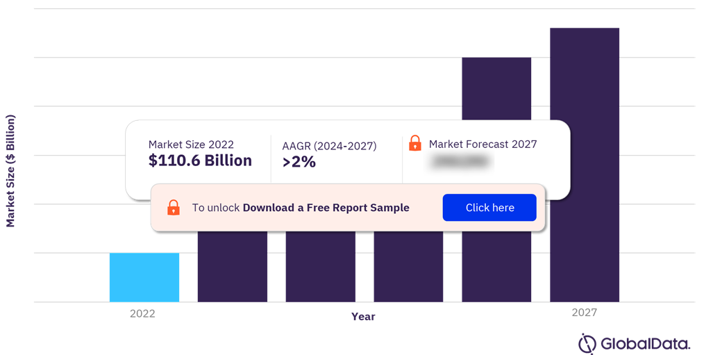 Brazil Construction Market Outlook, 2022-2027 ($ Billion)
