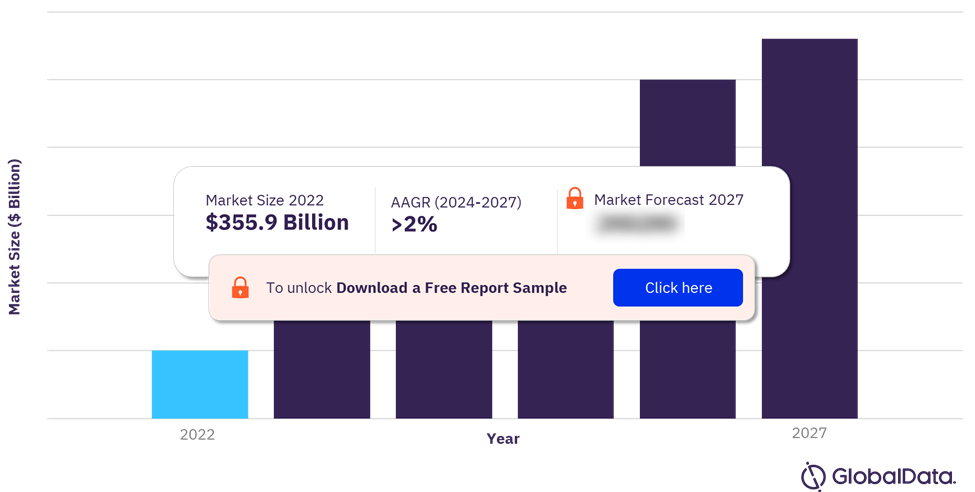 Canada Construction Market Outlook, 2022-2027 ($ Billion)
