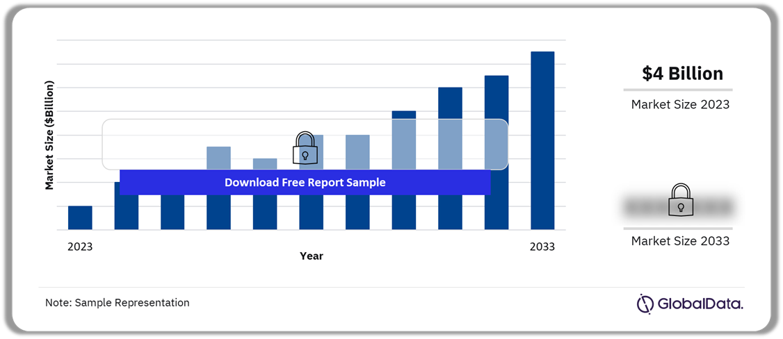Chronic Kidney Disease Market Outlook, 2023-2033 ($ Billion)