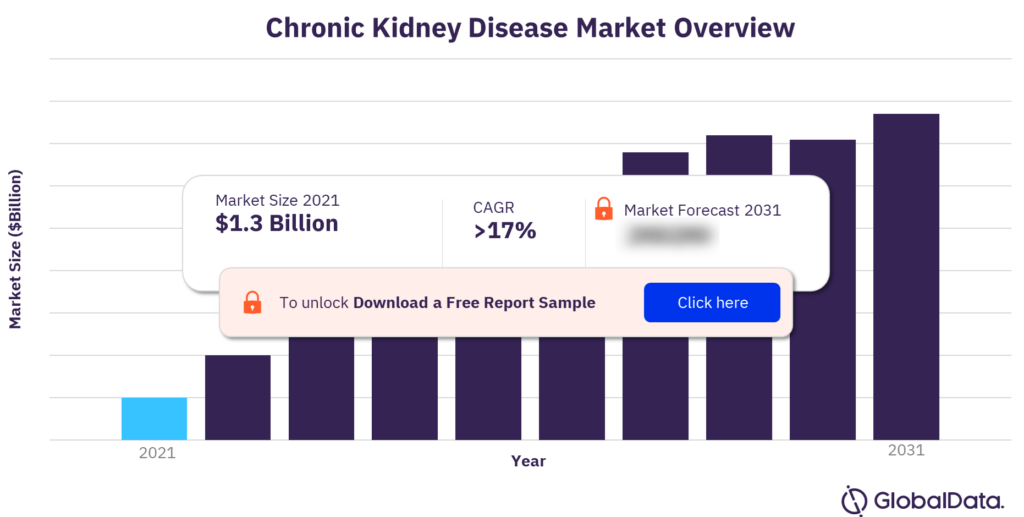 Chronic Kidney Disease Market Overview 