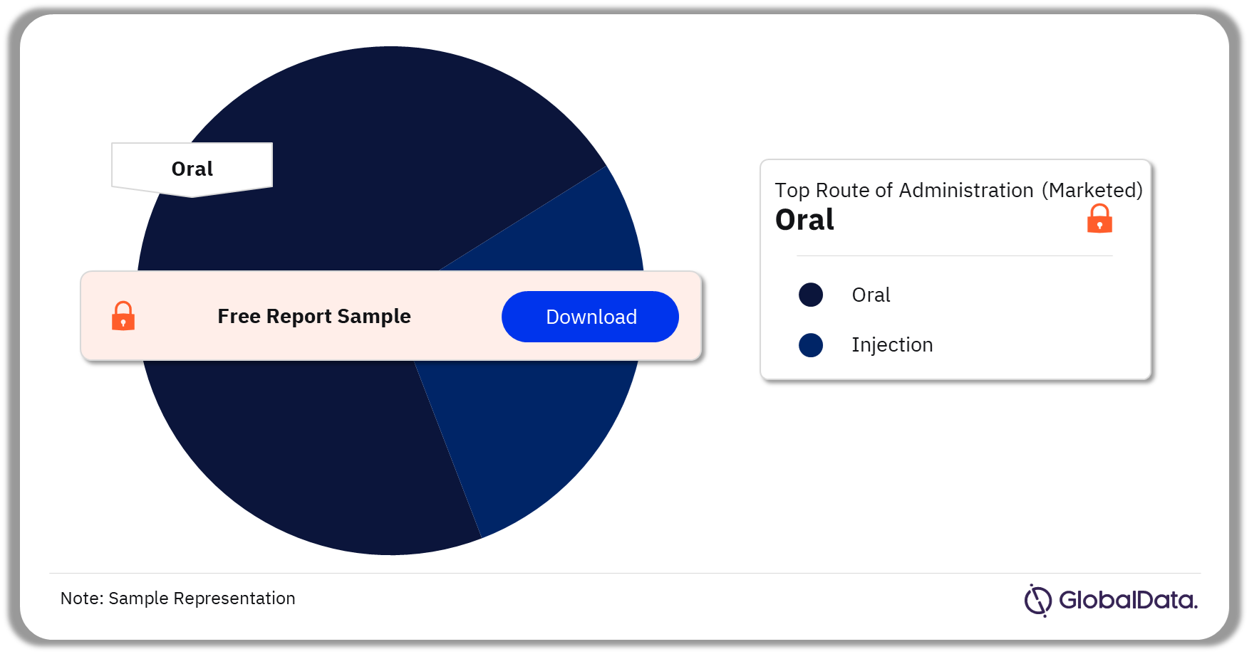DS Marketed Drugs Analysis by Routes of Administration, 2023 (%)