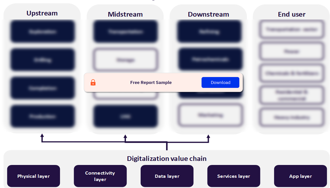 Digitalization and Oil and Gas Value Chain Analysis
