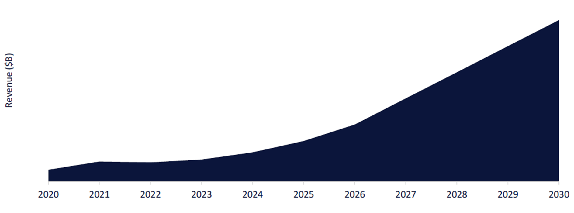 Global Metaverse Revenue 2020-2030 ($ Billions)