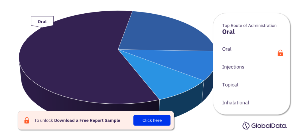 Smoking Cessation Marketed and Pipeline Drugs Analysis by Routes of Administration