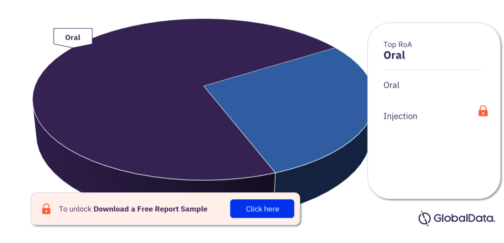 Alport syndrome pipeline drugs market, by RoA