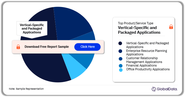 BPA Market Share by Product/Service Types, 2022 (%)