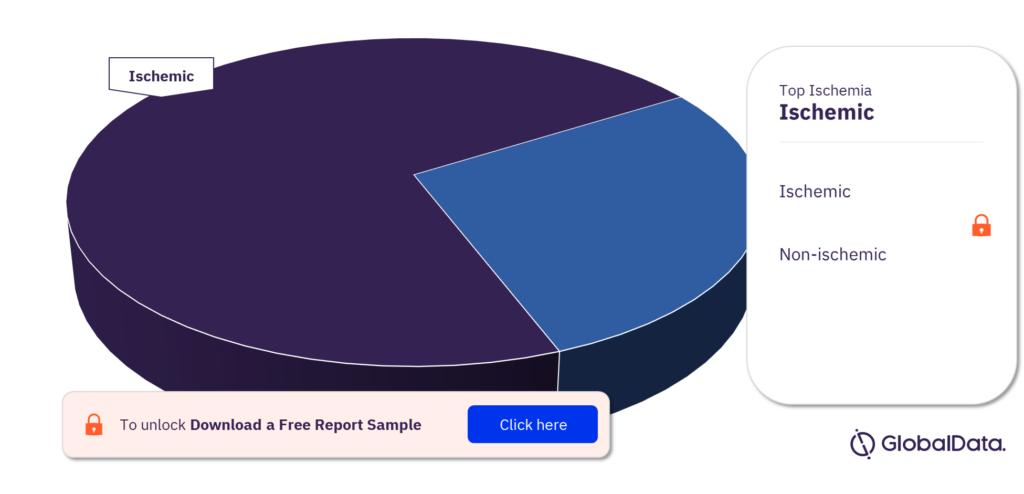 Cardiomyopathies market, by Ischemia