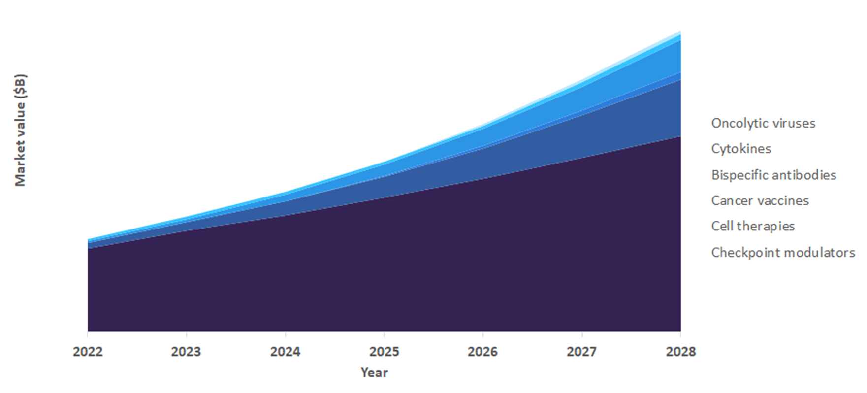 Immuno-Oncology Market Outlook, 2022-2028 ($ Billion)