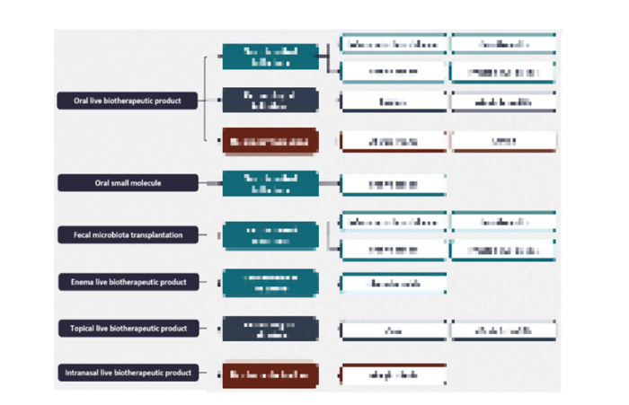 Microbiome Value Chain Analysis