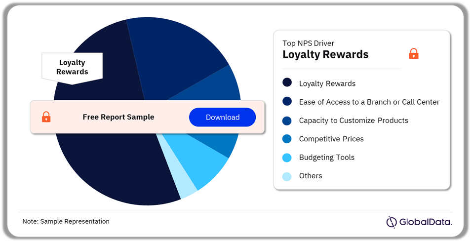 New Zealand Retail Banking Market Analysis by NPS Drivers, 2022 (%)