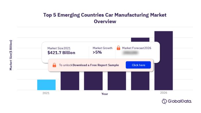 Top 5 Emerging Countries Car Manufacturing Market Summary