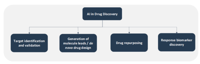 AI in Drug Discovery Value Chain