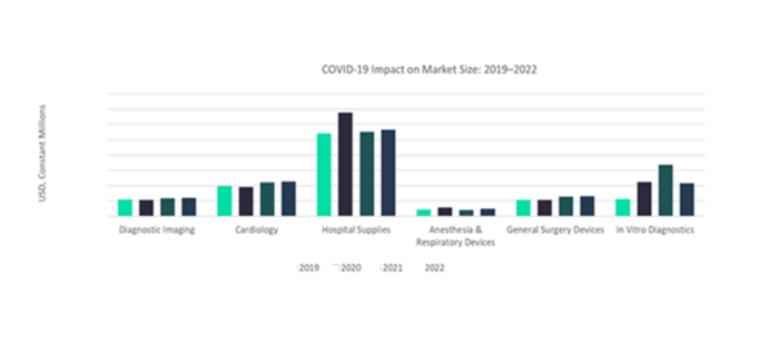 COVID-19 Impact and Recovery on Medical Devices Market