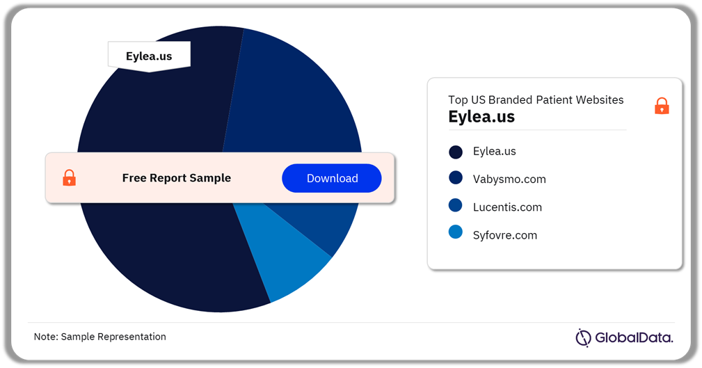 Digital Marketing Trends in Age-related Macular Degeneration Analysis by the US Patient Branded Websites, June 2023-May 2024