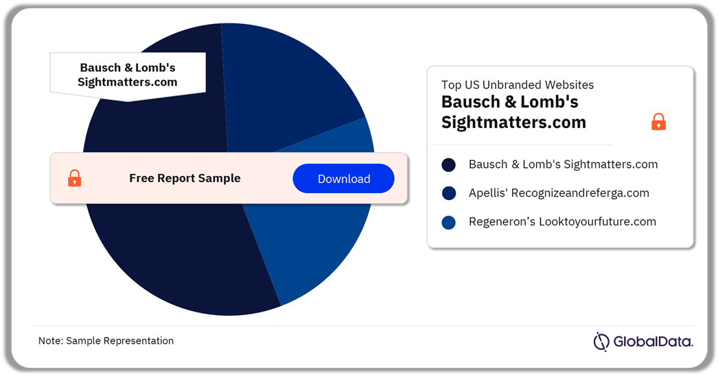 Digital Marketing Trends in Age-related Macular Degeneration Analysis by the US Unbranded Websites, June 2023-May 2024