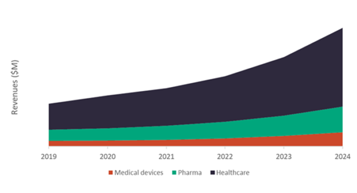 Global AI Platform Revenue in Pharma, Medical, and Healthcare, 2019-2024
