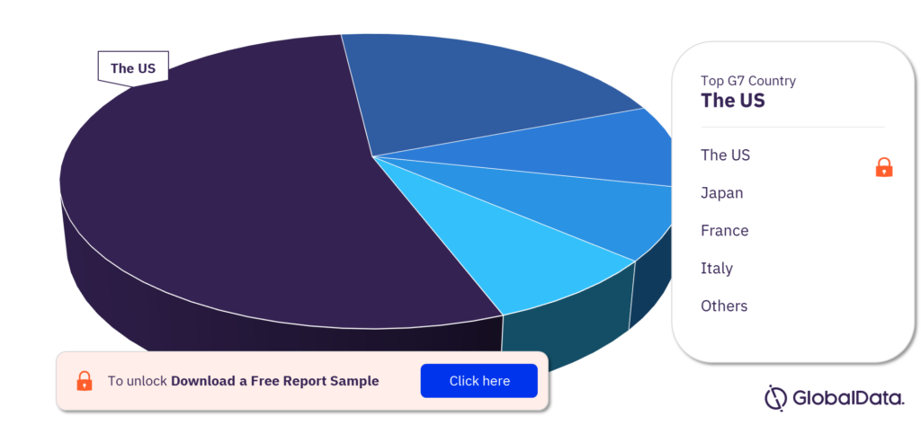 Metastatic Melanoma Clinical Trials Market, by G7 Countries