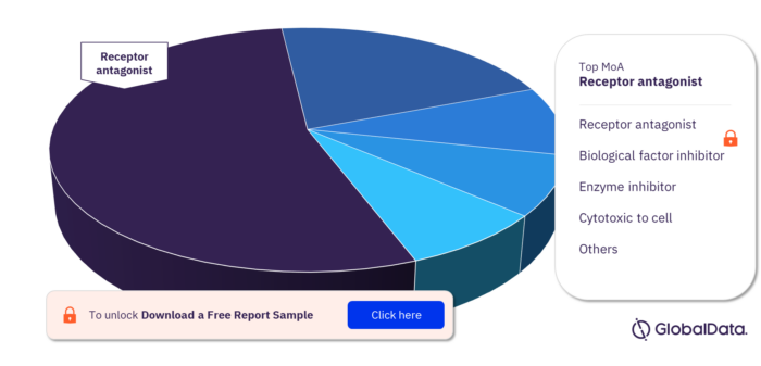Sjogrens Syndrome Pipeline Market, by MoA