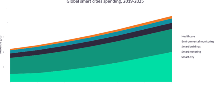 Smart Cities in Travel and Tourism – Industry Analysis