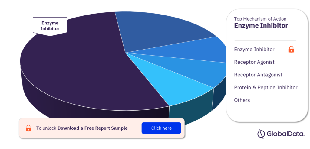 Waldenstrom Macroglobulinemia Marketed and Pipeline Drugs Market Analysis by Mechanism of Action