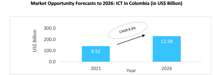 Market Opportunity Forecasts to 2026: ICT in Colombia (in US$ Billion) 