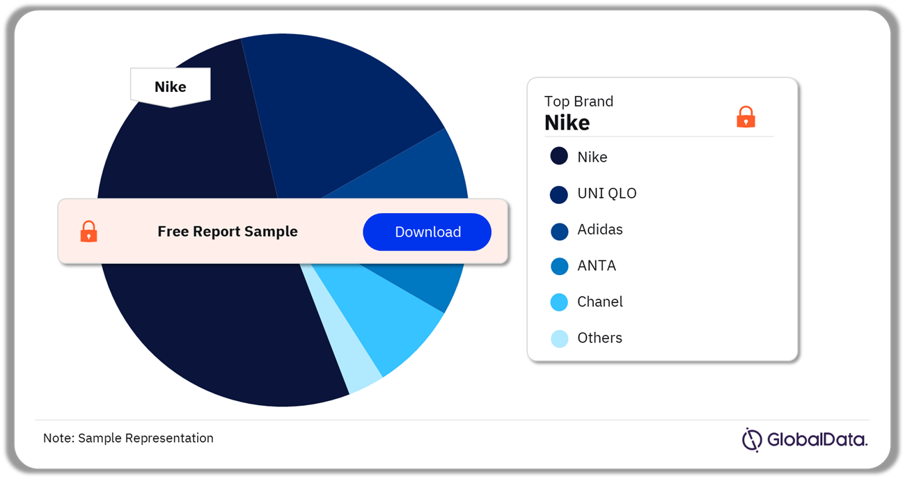 APAC Apparel Market Analysis by Brands, 2023 (%)