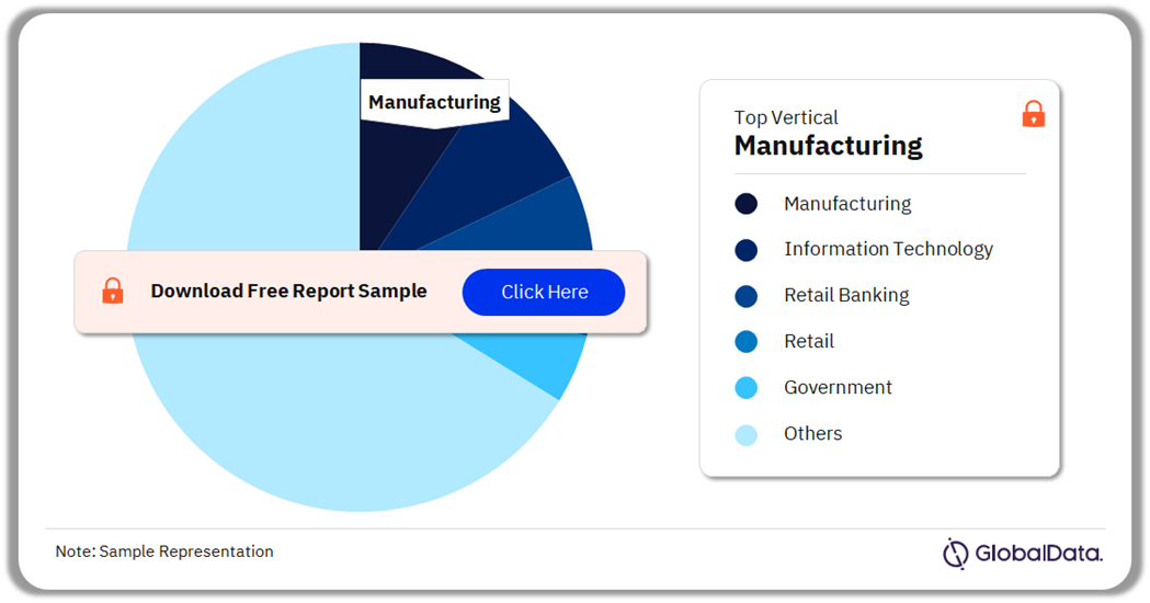 Business Process Application Market Share by Verticals, 2022 (%)