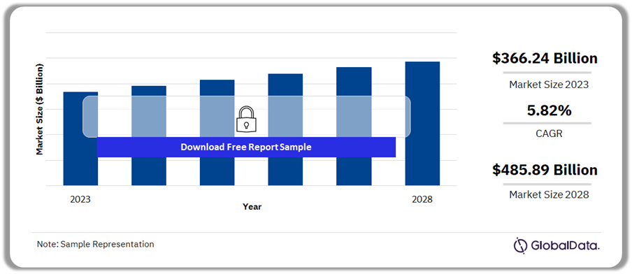 Consulting and Integration Services Market Outlook, 2023-2028 (US$ Billion)