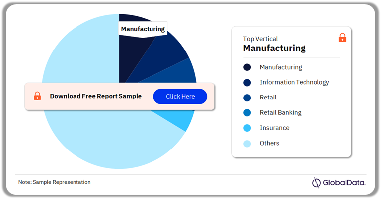 Consulting and Integration Services Market Share by Verticals, 2023 (%)