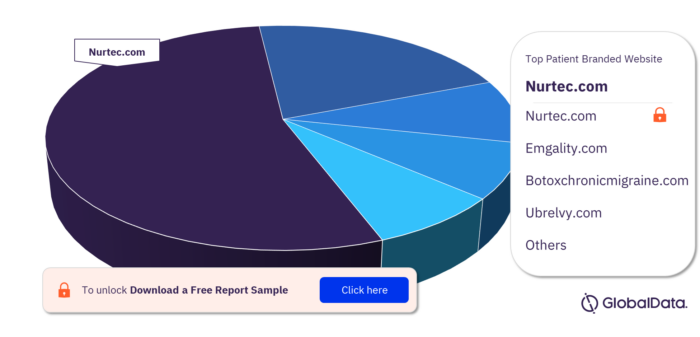 Digital Marketing Trends in Migraine, by the US Patient Branded Websites