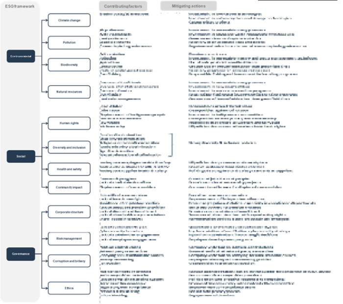 ESG in Telecoms and Technology Theme, by Contributing Factors and Mitigating Actions