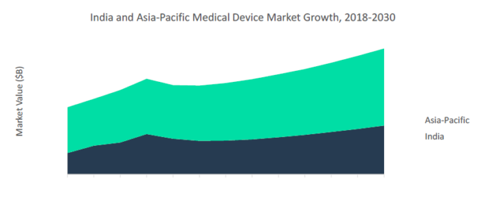 Impact of India on Medical Devices – Industry Analysis