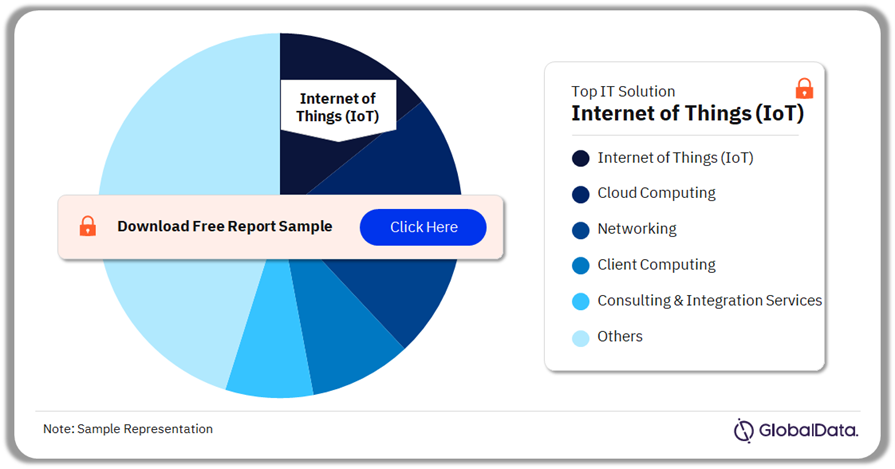 Manufacturing Sector ICT Market Share by IT Solution, 2022 (%)