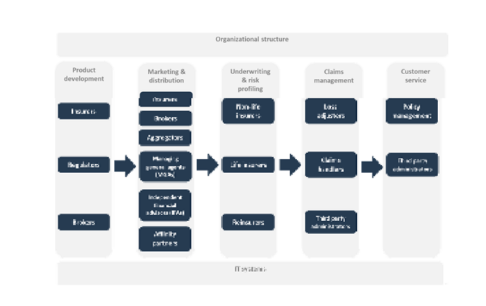 Medical IoT in Insurance Value Chain Analysis
