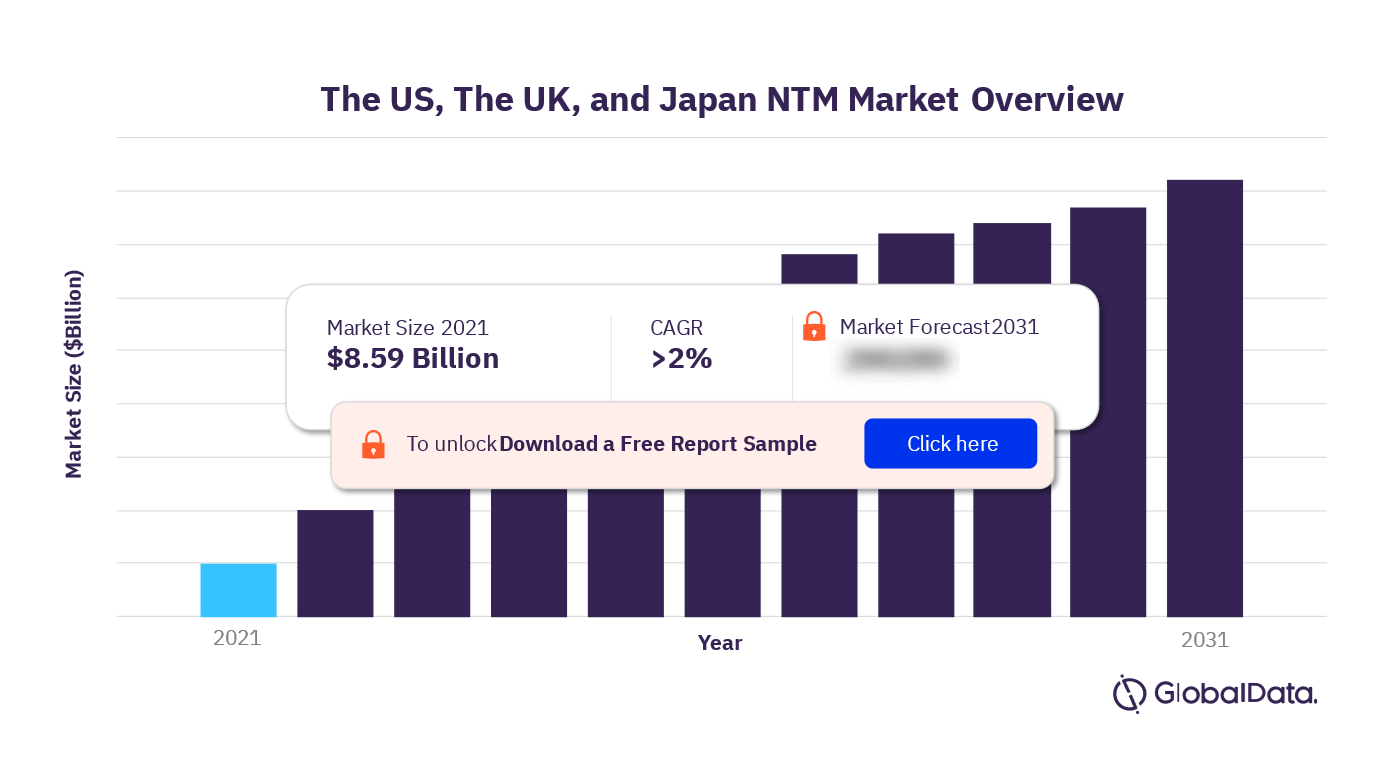 Nontuberculous Mycobacteria (NTM) Market Size 